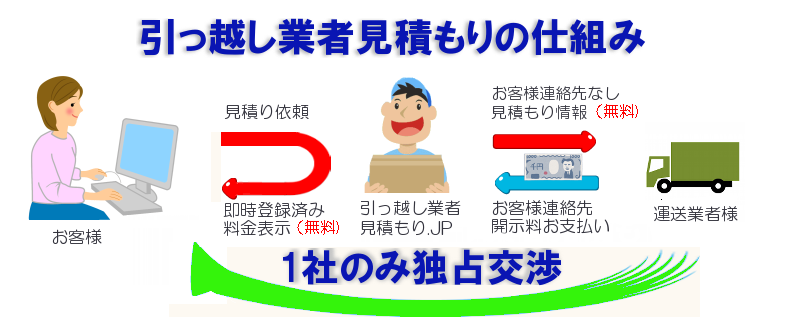 引っ越し業者見積もり.jpの仕組み